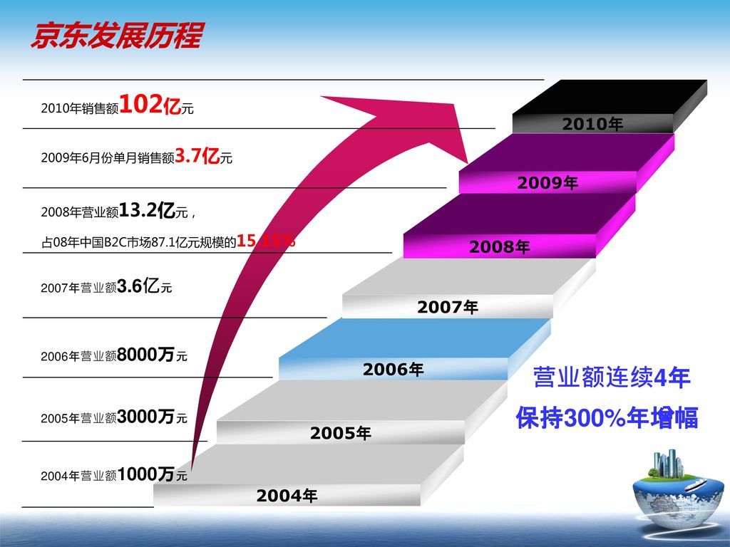 京东发展历程 营业额连续4年 保持300%年增幅 2010年 2009年 2008年 2007年 2006年 2005年 2004年