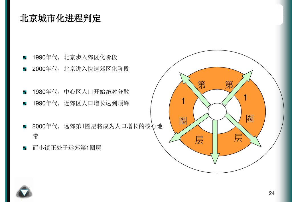 北京城市化进程判定 第 第 1 1 圈 圈 层 层 1990年代，北京步入郊区化阶段 2000年代，北京进入快速郊区化阶段