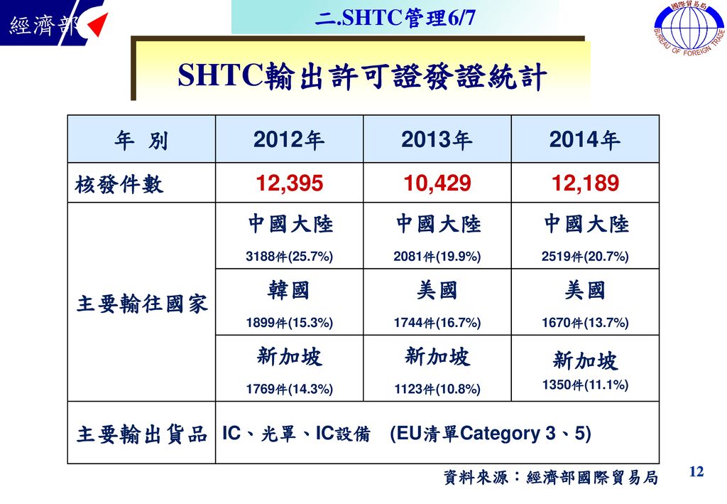 SHTC輸出許可證發證統計 二.SHTC管理6/7 年 別 2012年 2013年 2014年 核發件數 12,395 10,429
