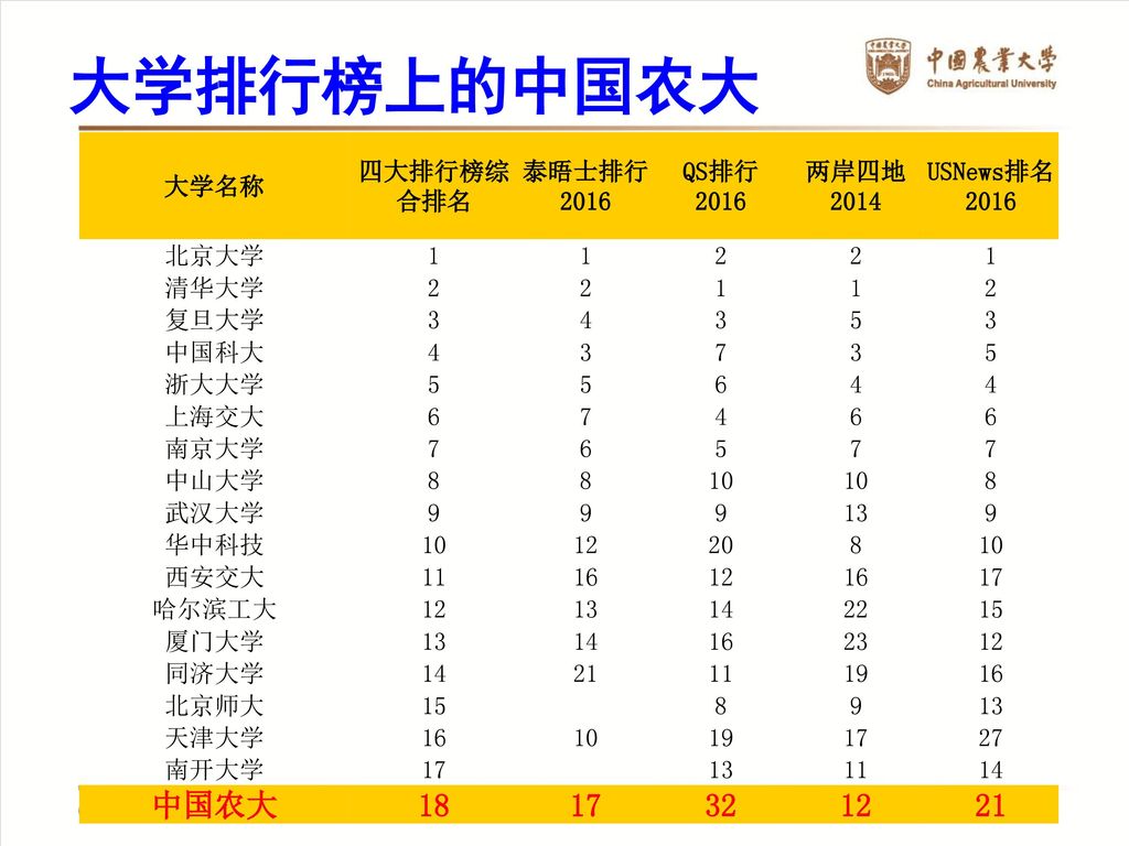大学排行榜上的中国农大 中国农大 大学名称 四大排行榜综合排名 泰晤士排行 2016 QS排行 2016 两岸四地2014