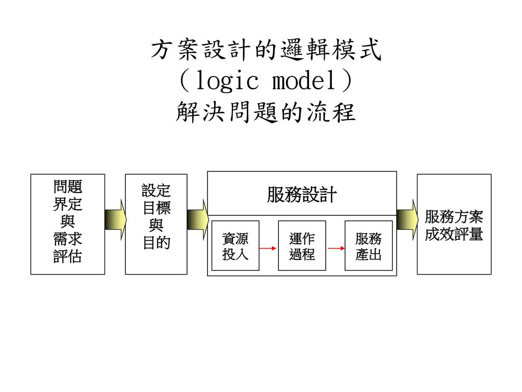 方案設計的邏輯模式 （logic model） 解決問題的流程