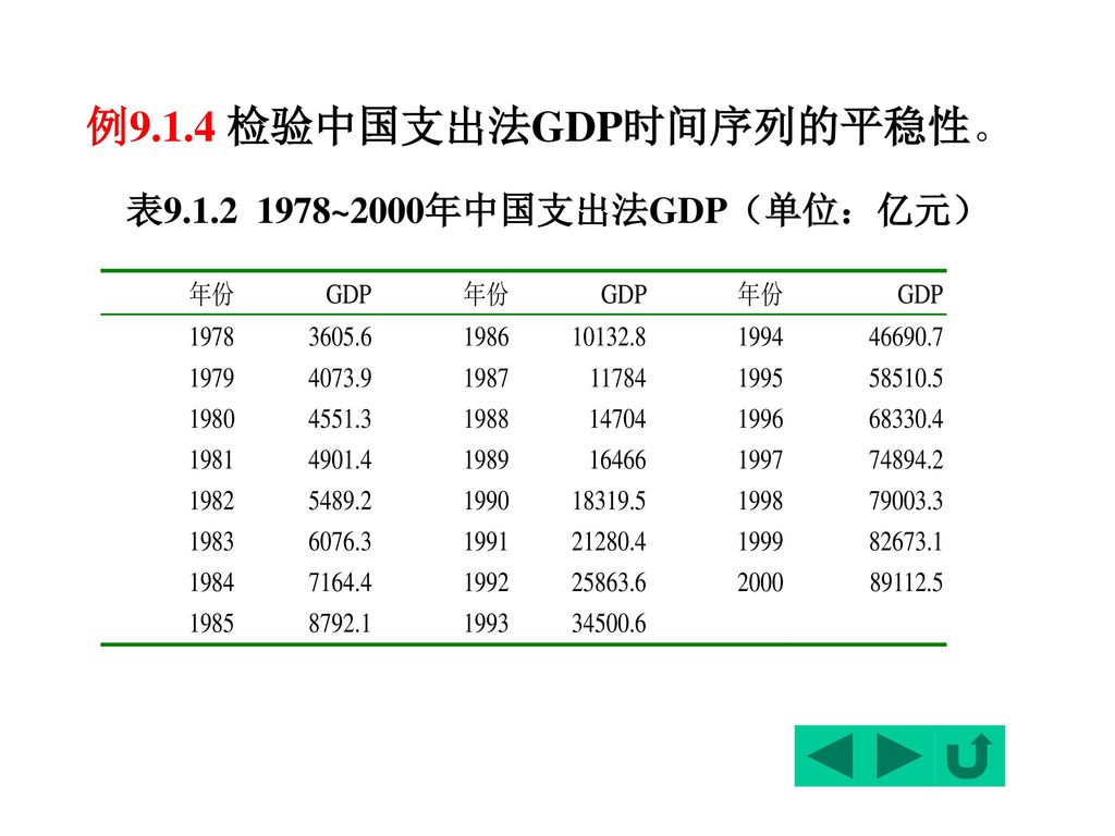 例9.1.4 检验中国支出法GDP时间序列的平稳性。