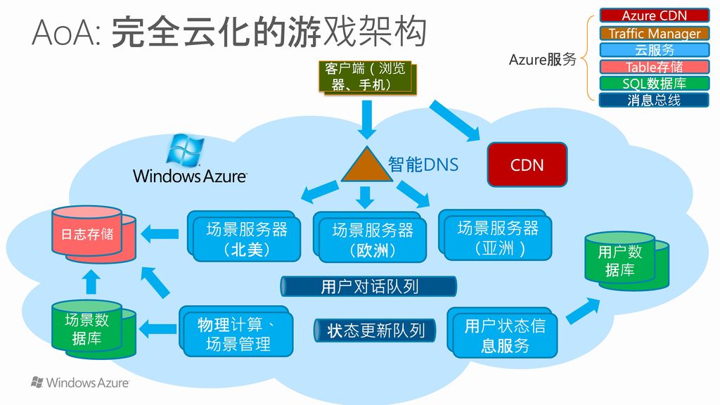 AoA: 完全云化的游戏架构 智能DNS CDN 用户对话队列 聊天 聊天 聊天 场景服务器（北美） 场景服务器（欧洲） 场景服务器（亚洲）