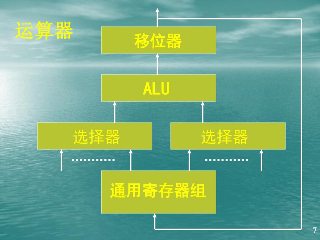 运算器 移位器 ALU 选择器 选择器 通用寄存器组