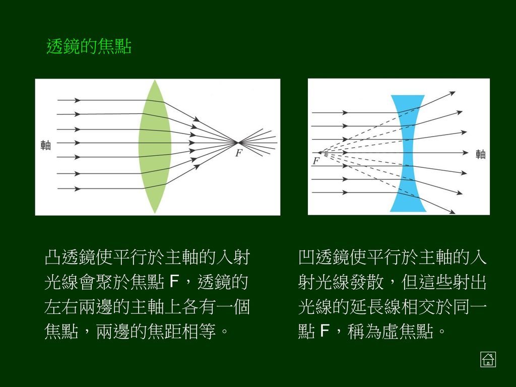 透鏡各部名稱 o 鏡頂：鏡面的中心點，如圖中的 O 點，又稱鏡心。 球心：鏡面的曲率中心，如圖中的 C1 和和 C2 點。