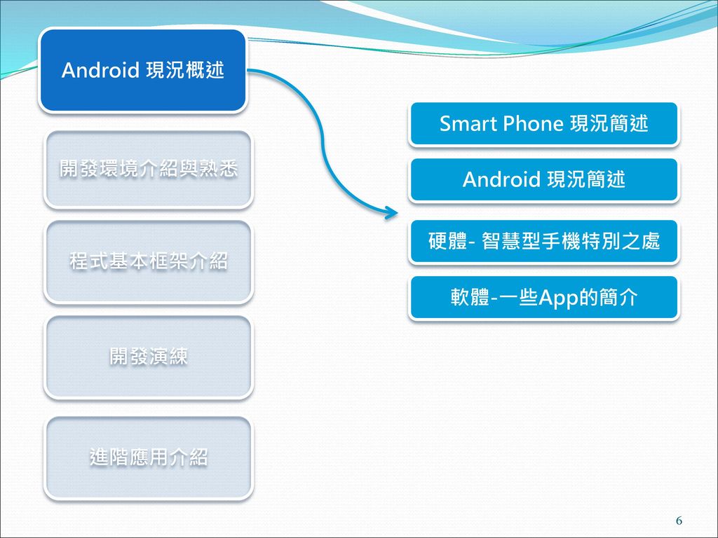 Android 現況概述 Smart Phone 現況簡述 開發環境介紹與熟悉 Android 現況簡述 硬體- 智慧型手機特別之處