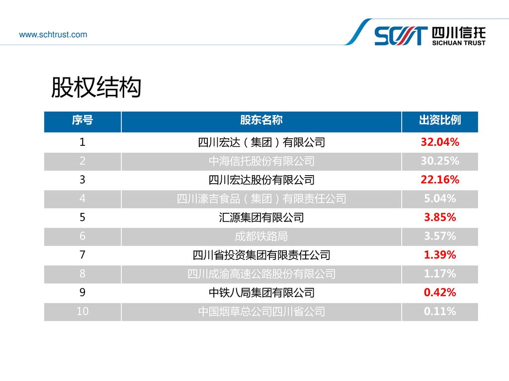 股权结构 序号 股东名称 出资比例 1 四川宏达（集团）有限公司 32.04% 2 中海信托股份有限公司 30.25% 3