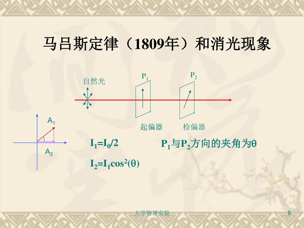 马吕斯定律（1809年）和消光现象 I1=I0/2 P1与P2方向的夹角为 I2=I1cos2() 自然光 P1 P2 起偏器 检偏器