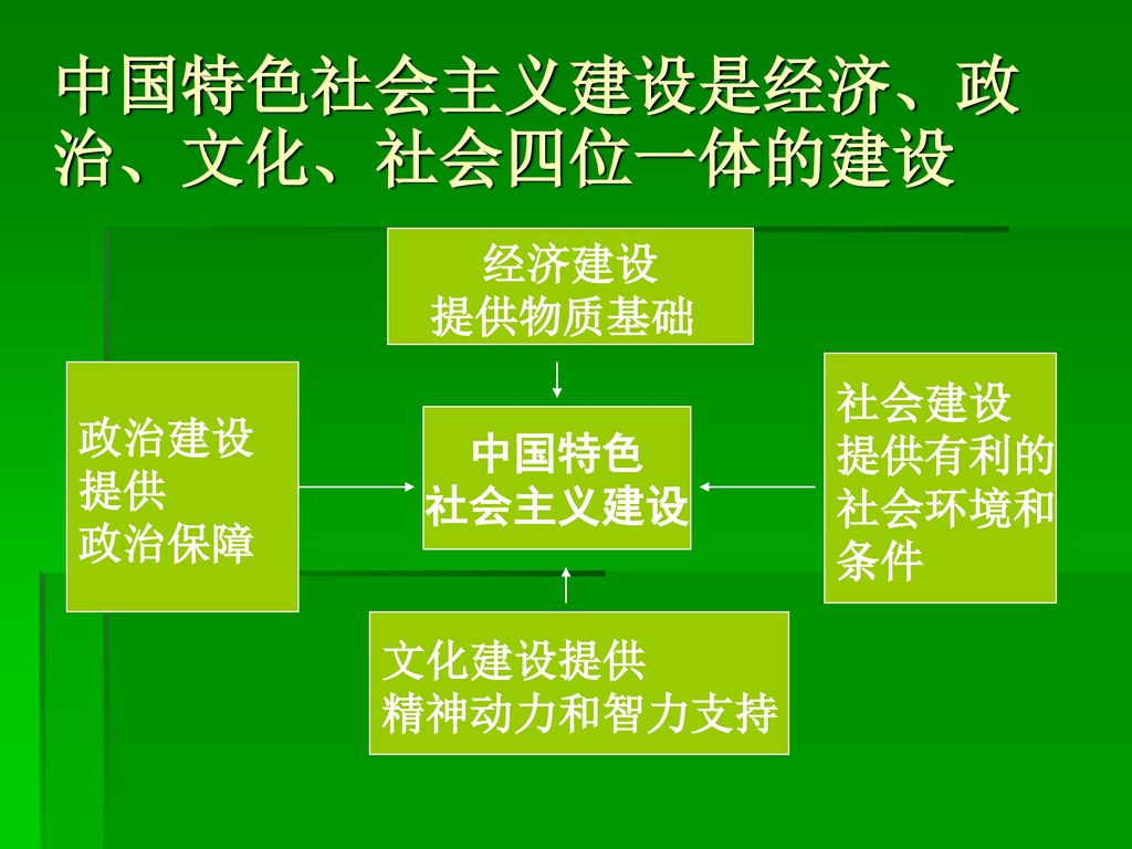 中国特色社会主义建设是经济、政治、文化、社会四位一体的建设