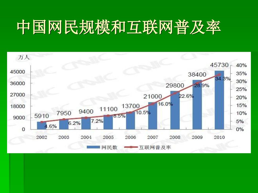 中国网民规模和互联网普及率