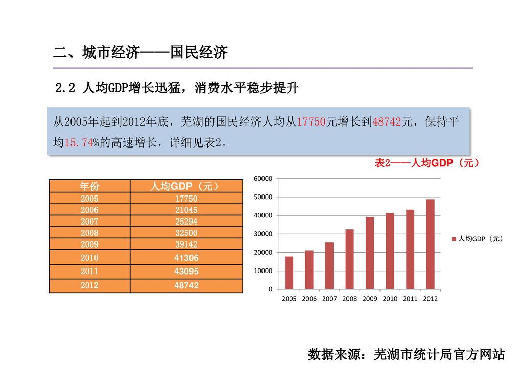 二、城市经济——国民经济 2.2 人均GDP增长迅猛，消费水平稳步提升 数据来源：芜湖市统计局官方网站