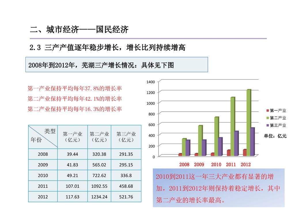 二、城市经济——国民经济 2.3 三产产值逐年稳步增长，增长比列持续增高 2008年到2012年，芜湖三产增长情况：具体见下图