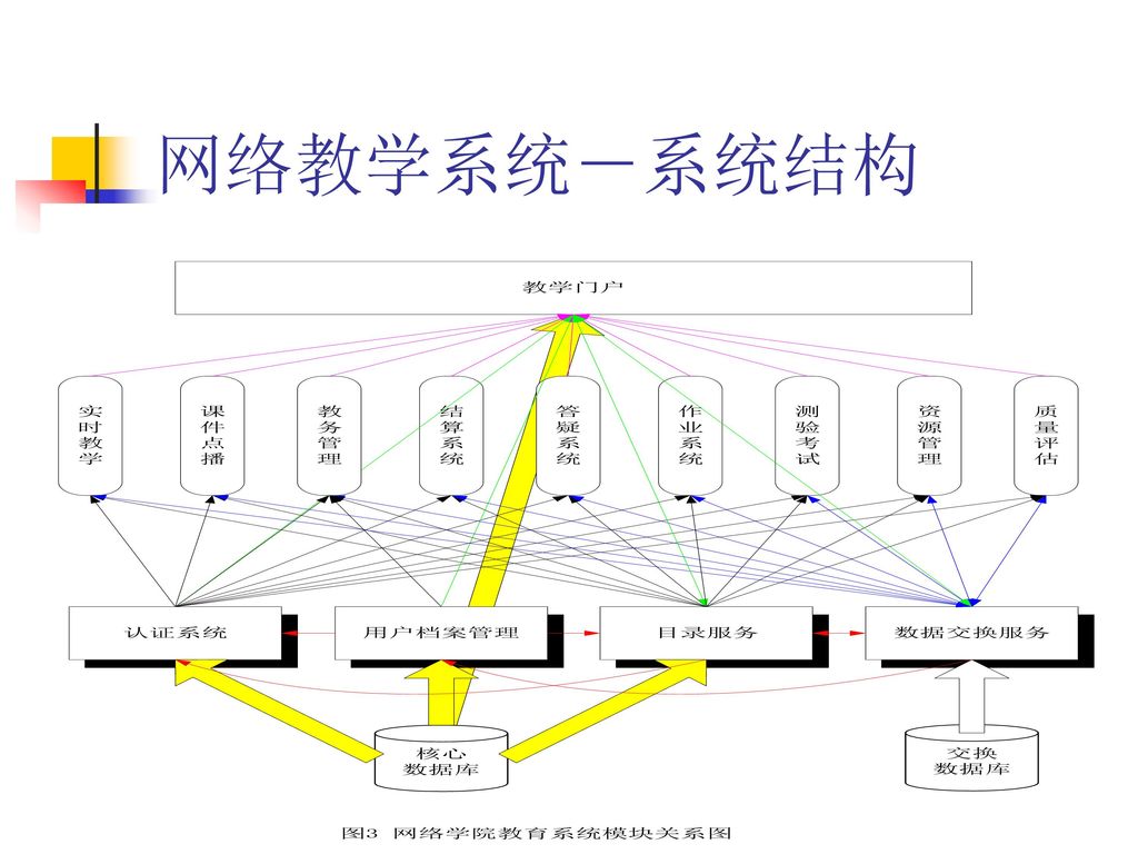 网络教学系统－系统结构