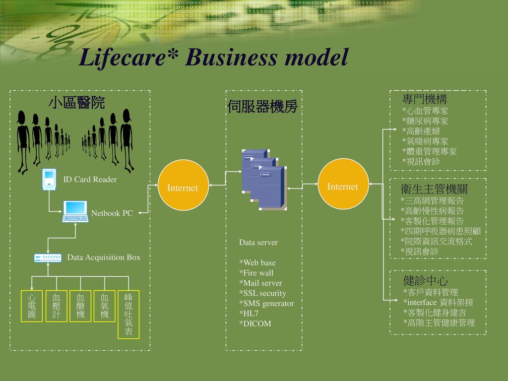 Lifecare* Business model
