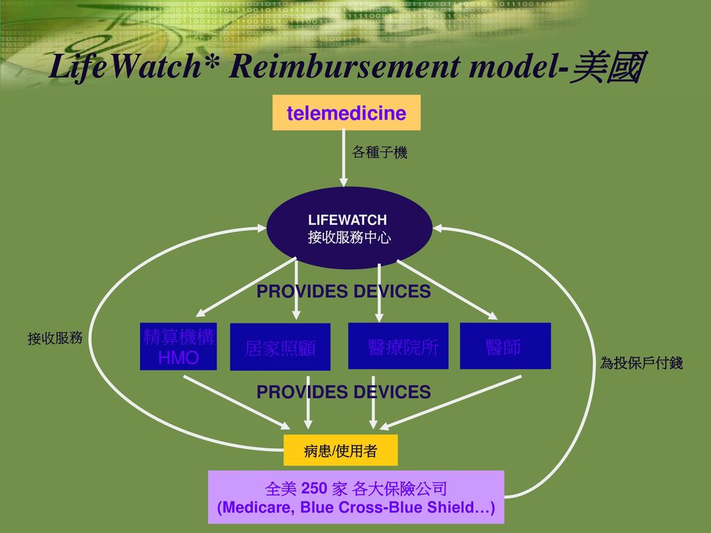 LifeWatch* Reimbursement model-美國