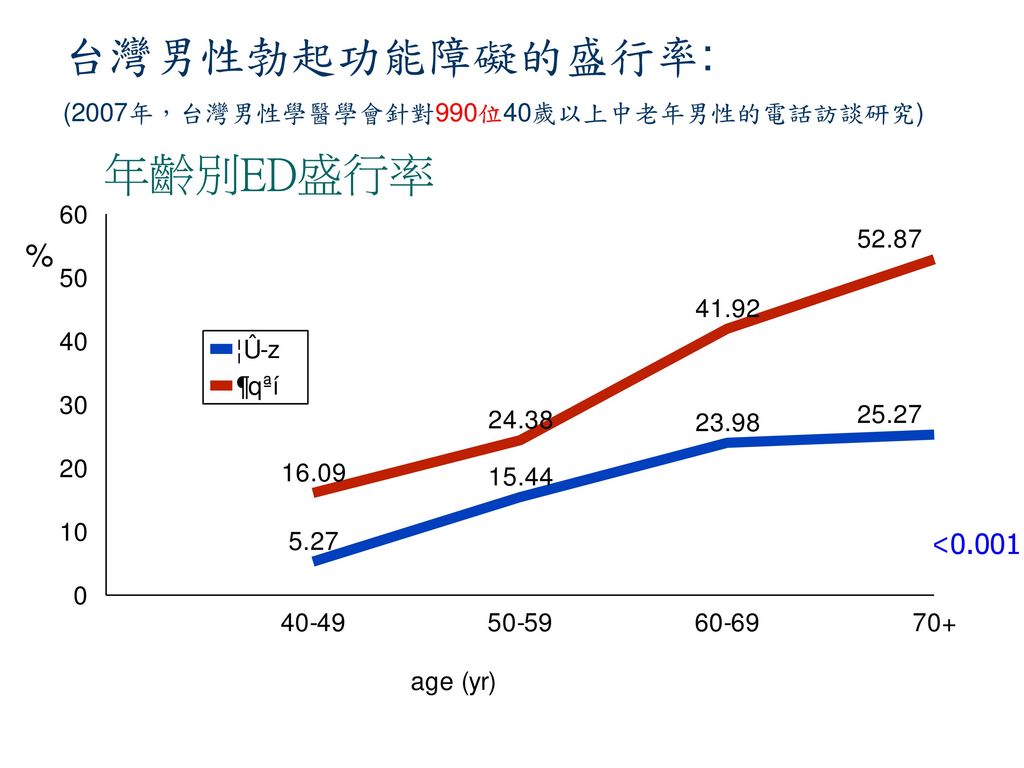 台灣男性勃起功能障礙的盛行率: 年齡別ED盛行率 P< P<0.001