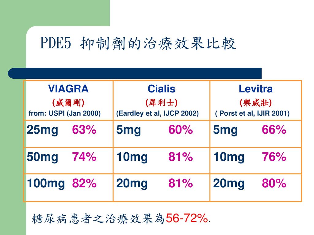 PDE5 抑制劑的治療效果比較 25mg 63% 5mg 60% 5mg 66% 50mg 74% 10mg 81% 10mg 76%