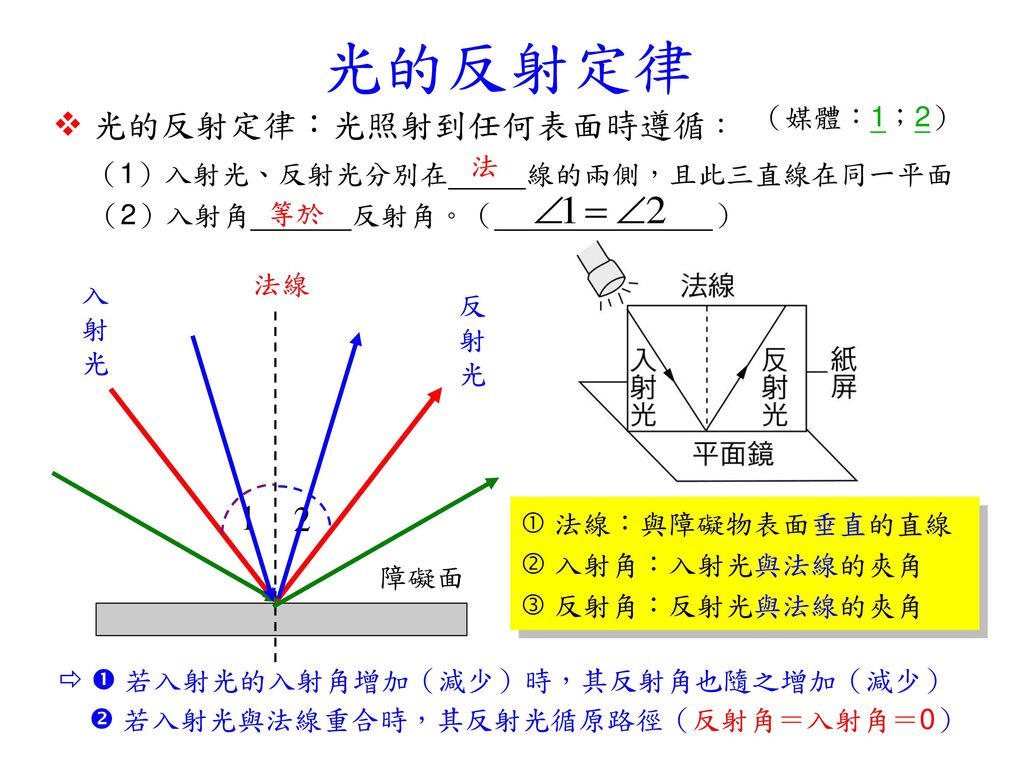 光的反射定律  光的反射定律：光照射到任何表面時遵循： （1）入射光、反射光分別在 線的兩側，且此三直線在同一平面 （2）入射角 反射角。（ ）