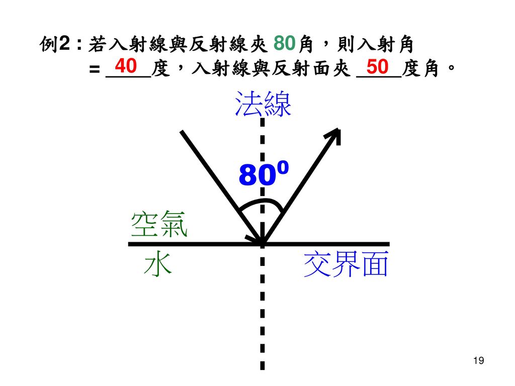 例2 : 若入射線與反射線夾 80角，則入射角 = ____度，入射線與反射面夾 ____度角。