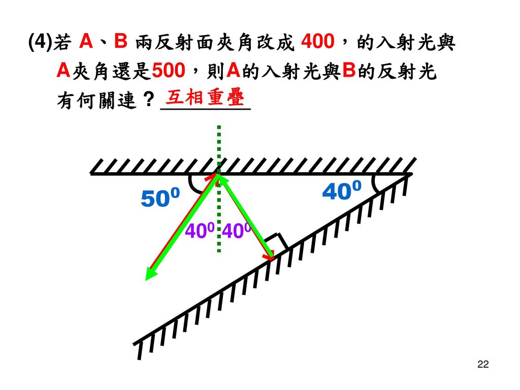 (4)若 A、B 兩反射面夾角改成 400，的入射光與