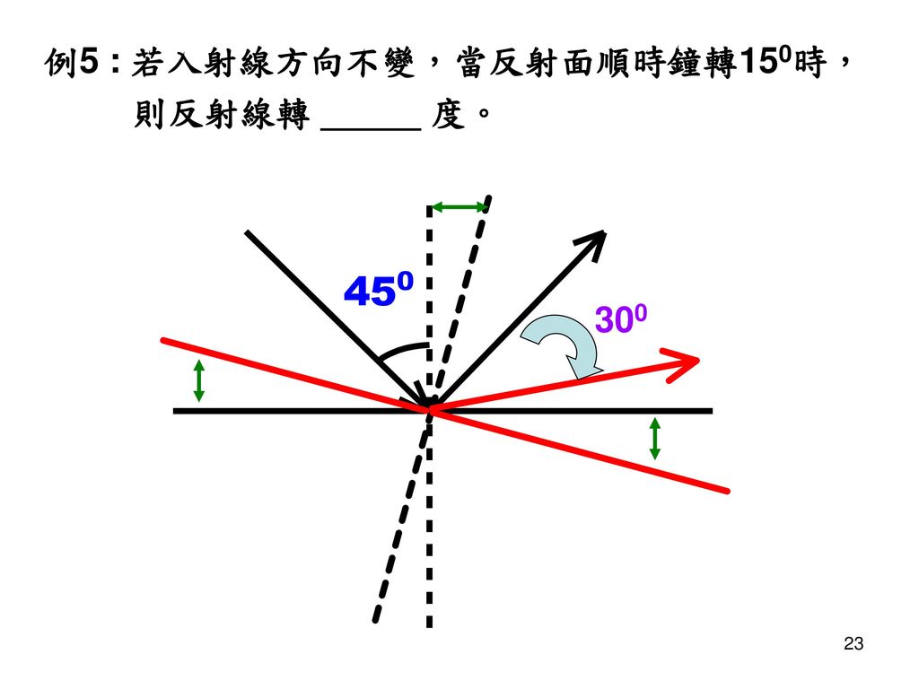 例5 : 若入射線方向不變，當反射面順時鐘轉150時，