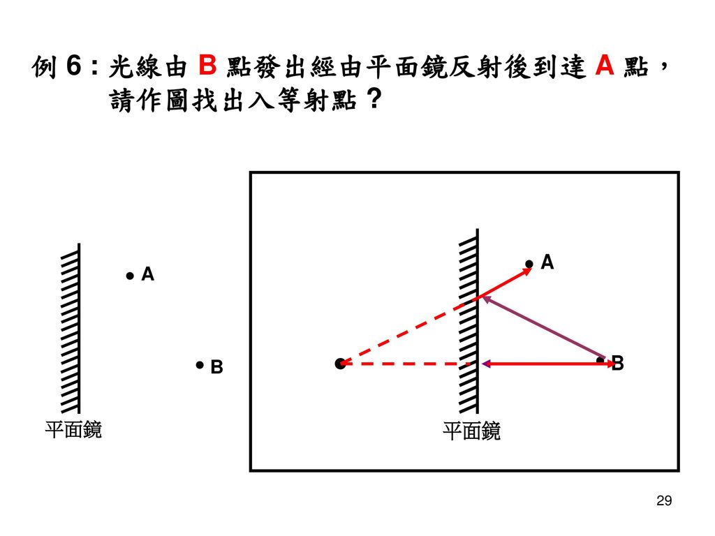 例 6 : 光線由 B 點發出經由平面鏡反射後到達 A 點， 請作圖找出入等射點