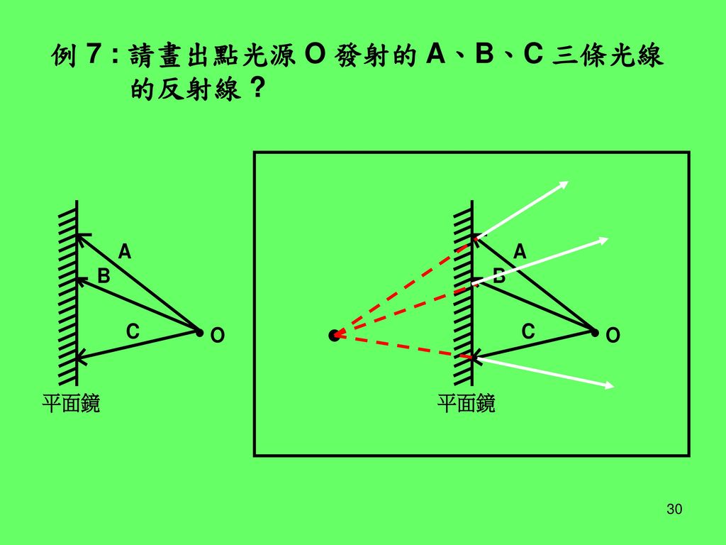 例 7 : 請畫出點光源 O 發射的 A、B、C 三條光線