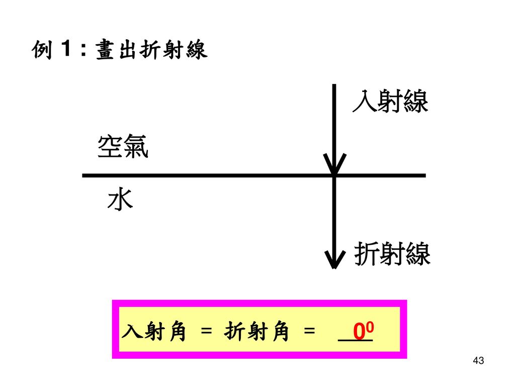 例 1 : 畫出折射線 入射角 = 折射角 = ___ 00