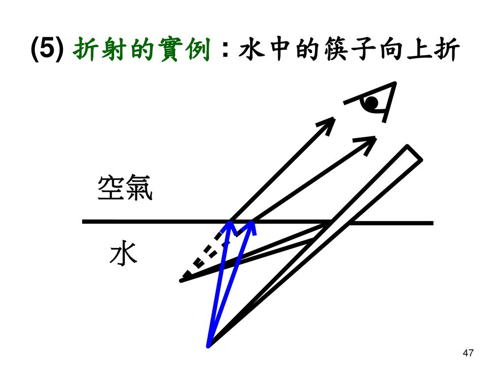 (5) 折射的實例 : 水中的筷子向上折