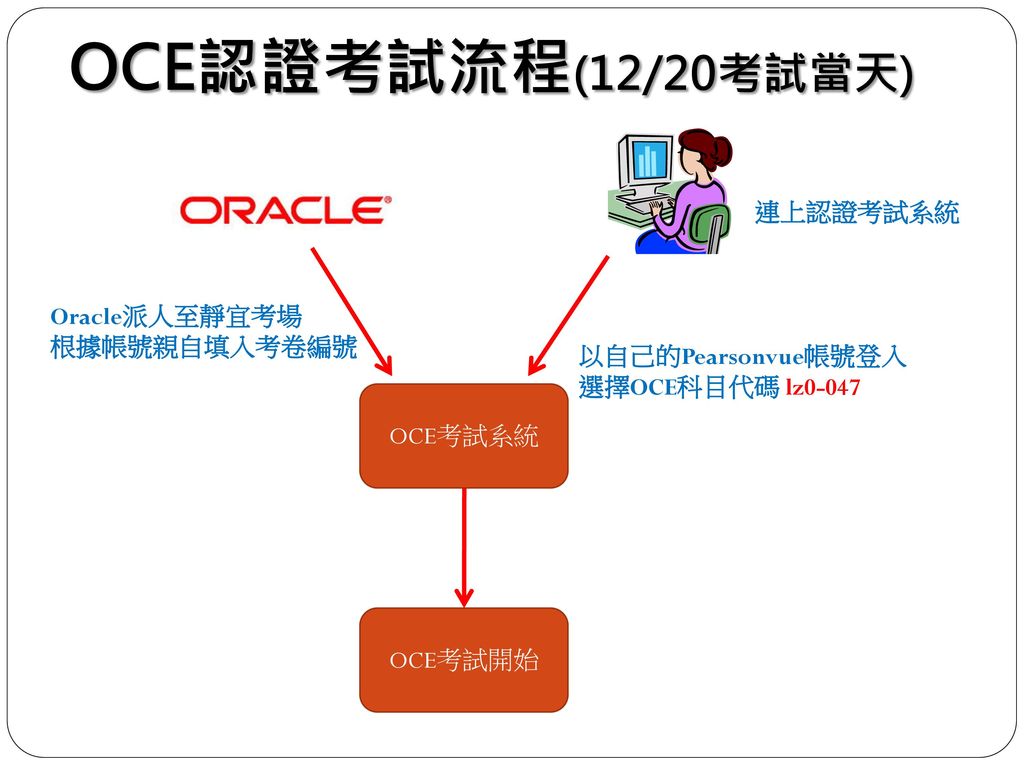 OCE認證考試流程(12/20考試當天) 連上認證考試系統 Oracle派人至靜宜考場 根據帳號親自填入考卷編號
