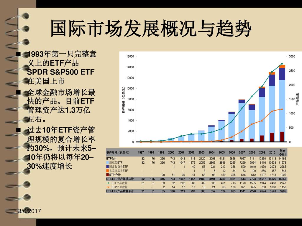 国际市场发展概况与趋势 1993年第一只完整意义上的ETF产品 SPDR S&P500 ETF在美国上市