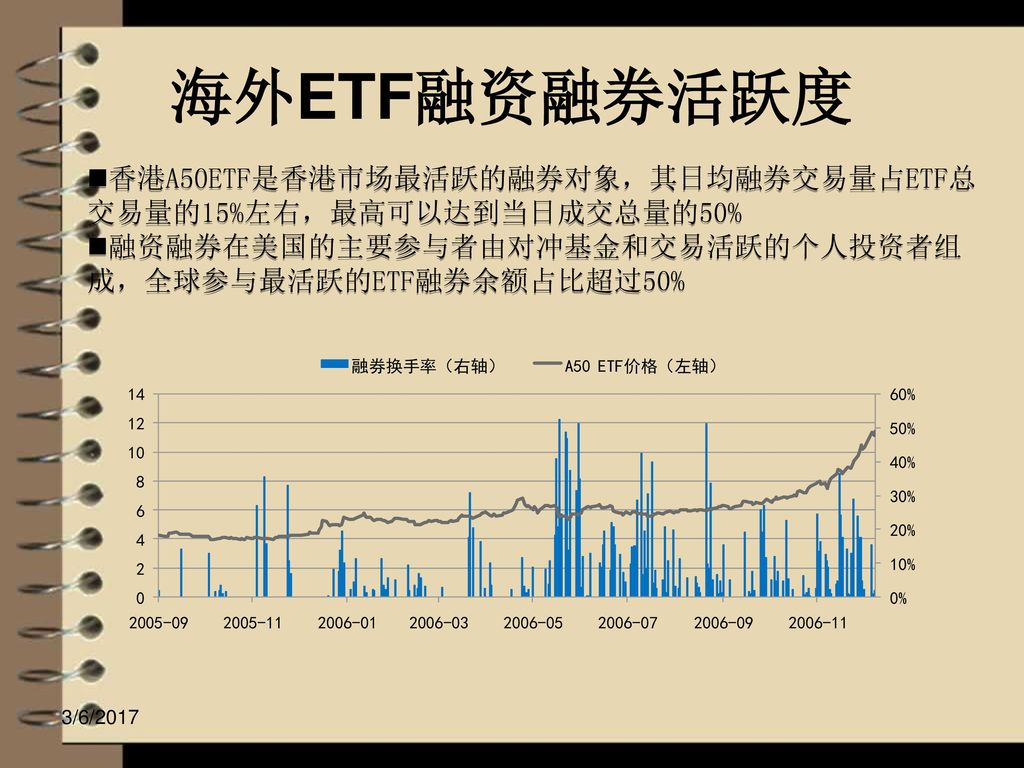 海外ETF融资融券活跃度 香港A50ETF是香港市场最活跃的融券对象，其日均融券交易量占ETF总交易量的15%左右，最高可以达到当日成交总量的50% 融资融券在美国的主要参与者由对冲基金和交易活跃的个人投资者组成，全球参与最活跃的ETF融券余额占比超过50%