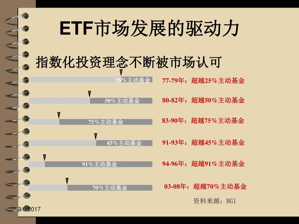 ETF市场发展的驱动力 指数化投资理念不断被市场认可 77-79年：超越25%主动基金 80-82年：超越50%主动基金
