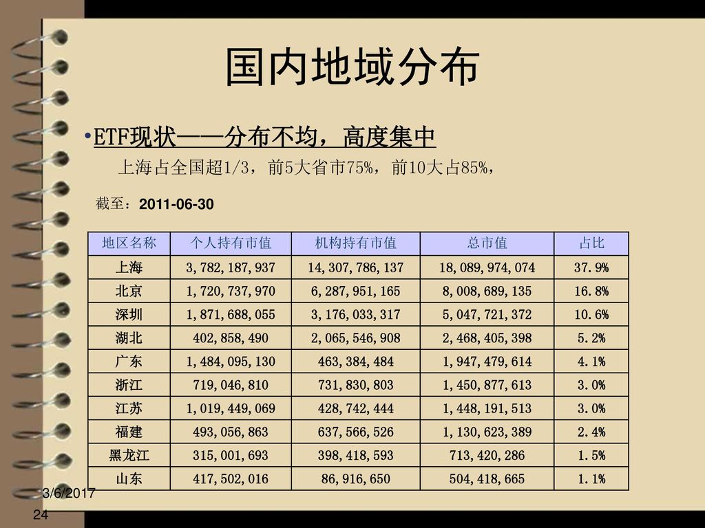 国内地域分布 ETF现状——分布不均，高度集中 上海占全国超1/3，前5大省市75%，前10大占85%， 截至：
