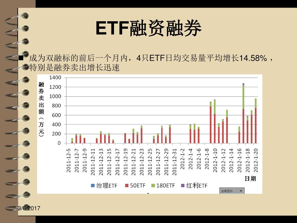 ETF融资融券 成为双融标的前后一个月内，4只ETF日均交易量平均增长14.58% ，特别是融券卖出增长迅速 3/6/2017