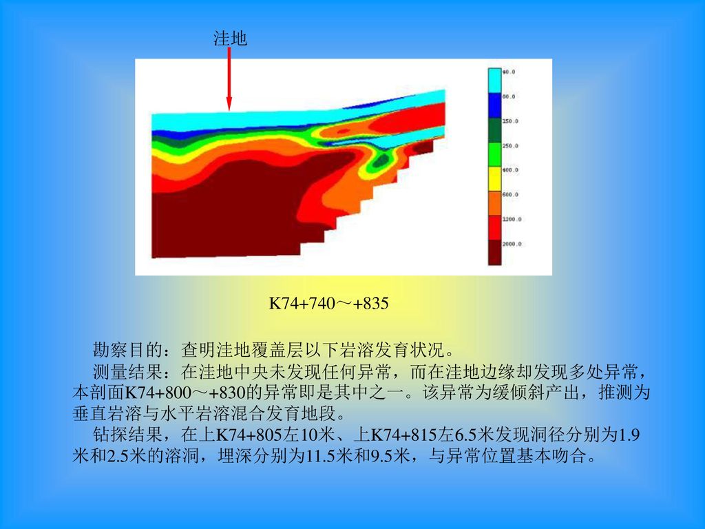 洼地 K74+740～+835. 勘察目的：查明洼地覆盖层以下岩溶发育状况。 测量结果：在洼地中央未发现任何异常，而在洼地边缘却发现多处异常，本剖面K74+800～+830的异常即是其中之一。该异常为缓倾斜产出，推测为垂直岩溶与水平岩溶混合发育地段。