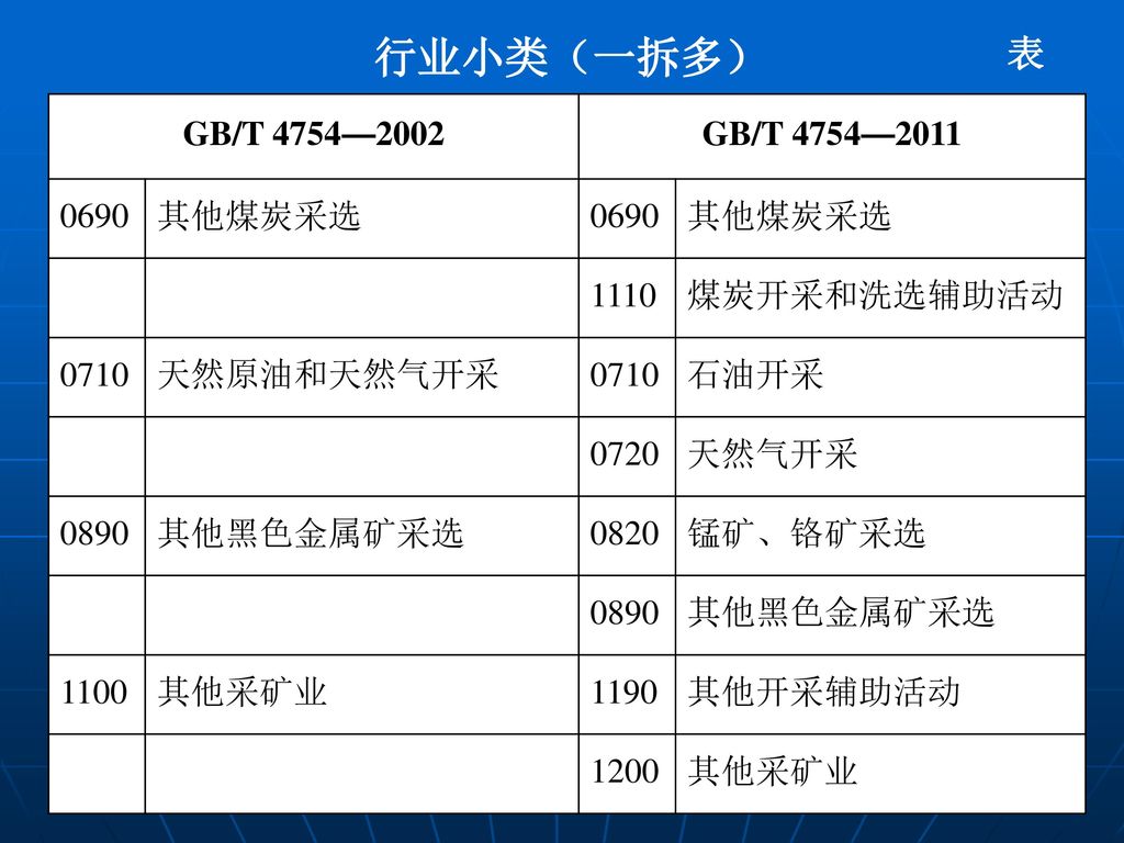 行业小类（一拆多） 表 GB/T 4754—2002 GB/T 4754— 其他煤炭采选 1110 煤炭开采和洗选辅助活动
