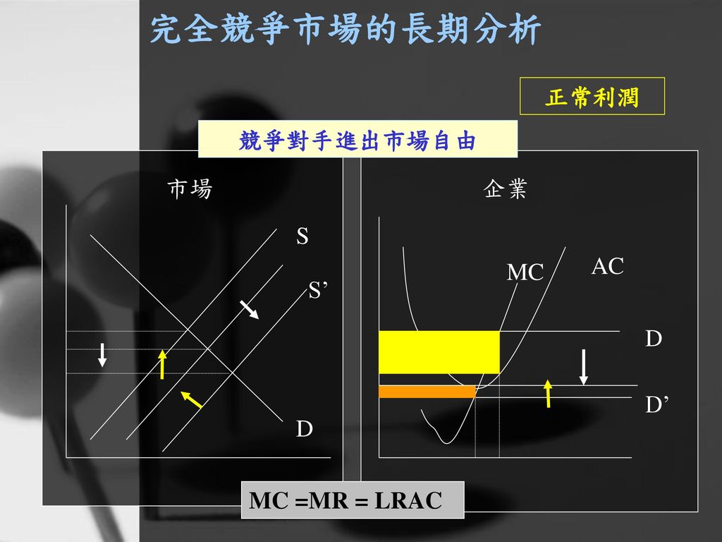 完全競爭市場的長期分析 正常利潤 競爭對手進出市場自由 市場 企業 S AC MC S’ D D’ D MC =MR = LRAC
