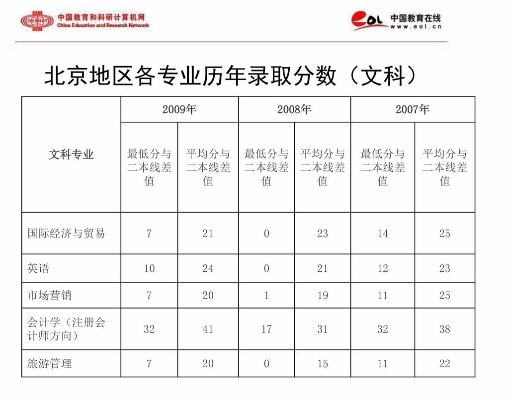 北京地区各专业历年录取分数（文科） 文科专业 2009年 2008年 2007年 最低分与 二本线差值 平均分与 二本线差值 国际经济与贸易