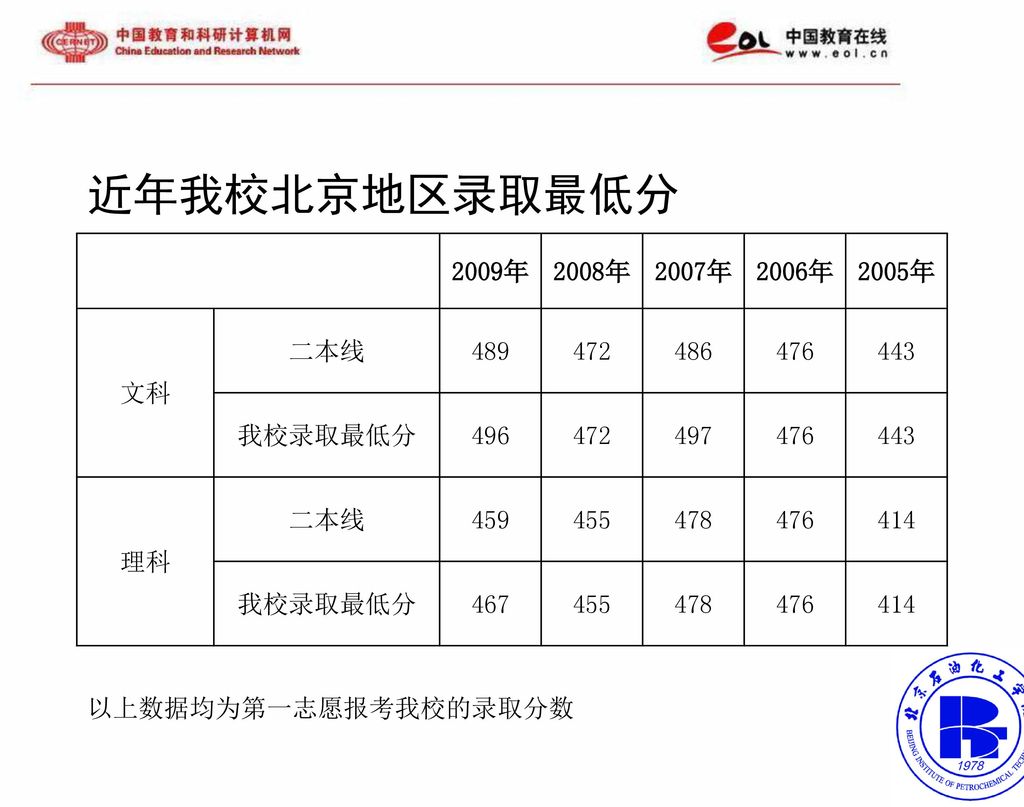 近年我校北京地区录取最低分 2009年 2008年 2007年 2006年 2005年 文科 二本线