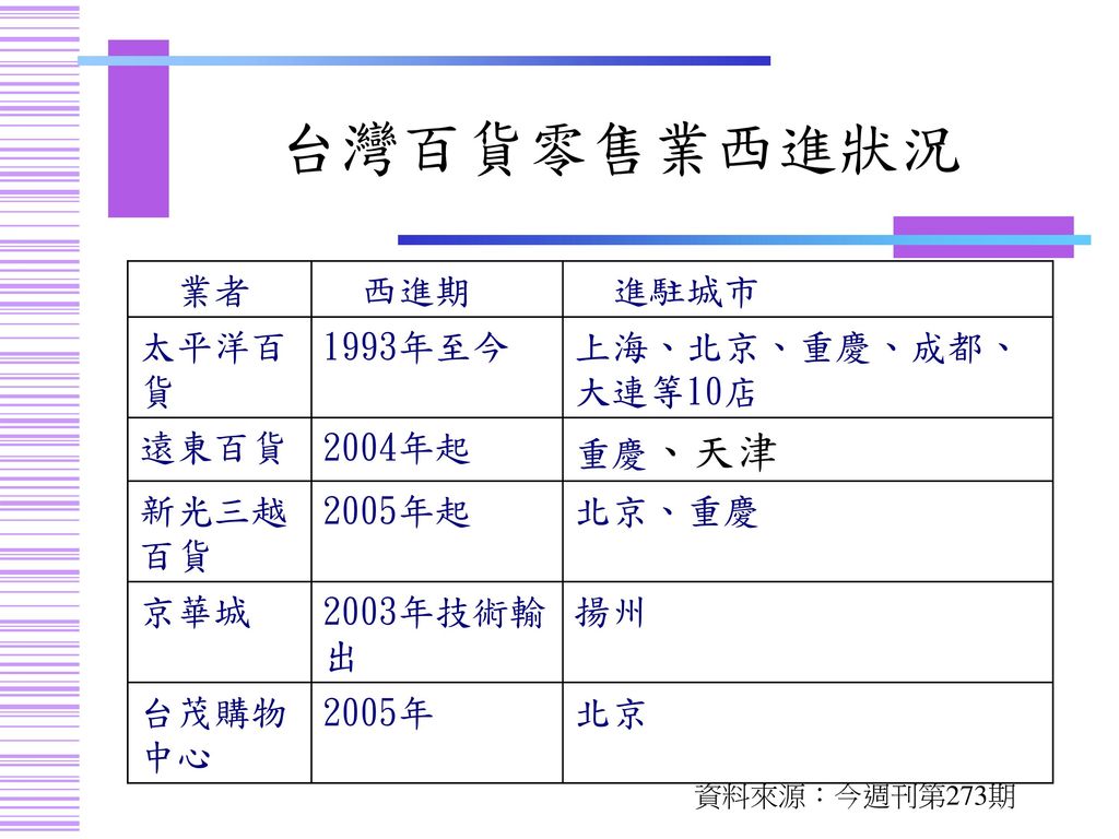 台灣百貨零售業西進狀況 業者 西進期 進駐城市 太平洋百貨 1993年至今 上海、北京、重慶、成都、大連等10店 遠東百貨 2004年起
