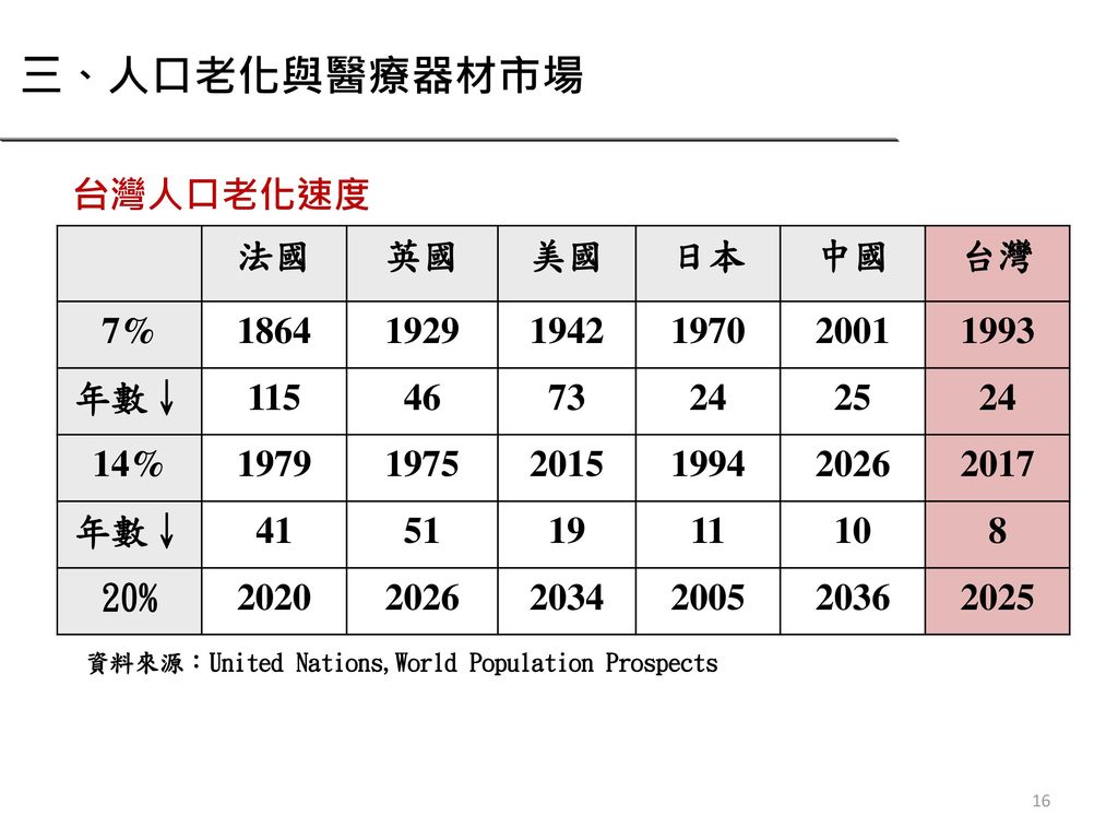 三、人口老化與醫療器材市場 台灣人口老化速度 法國 英國 美國 日本 中國 台灣 7%