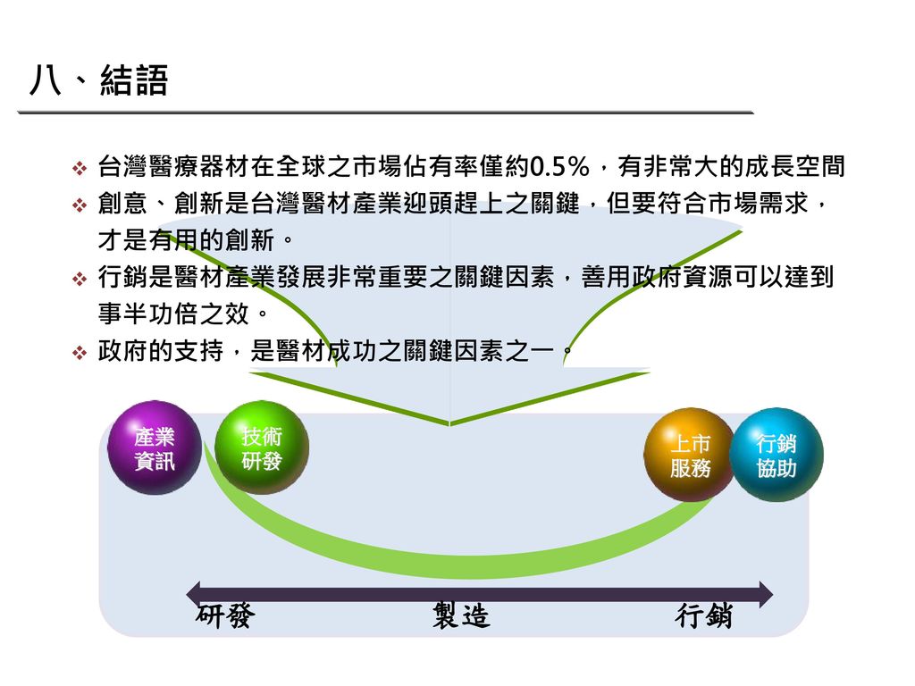 八、結語 研發 製造 行銷 台灣醫療器材在全球之市場佔有率僅約0.5％，有非常大的成長空間