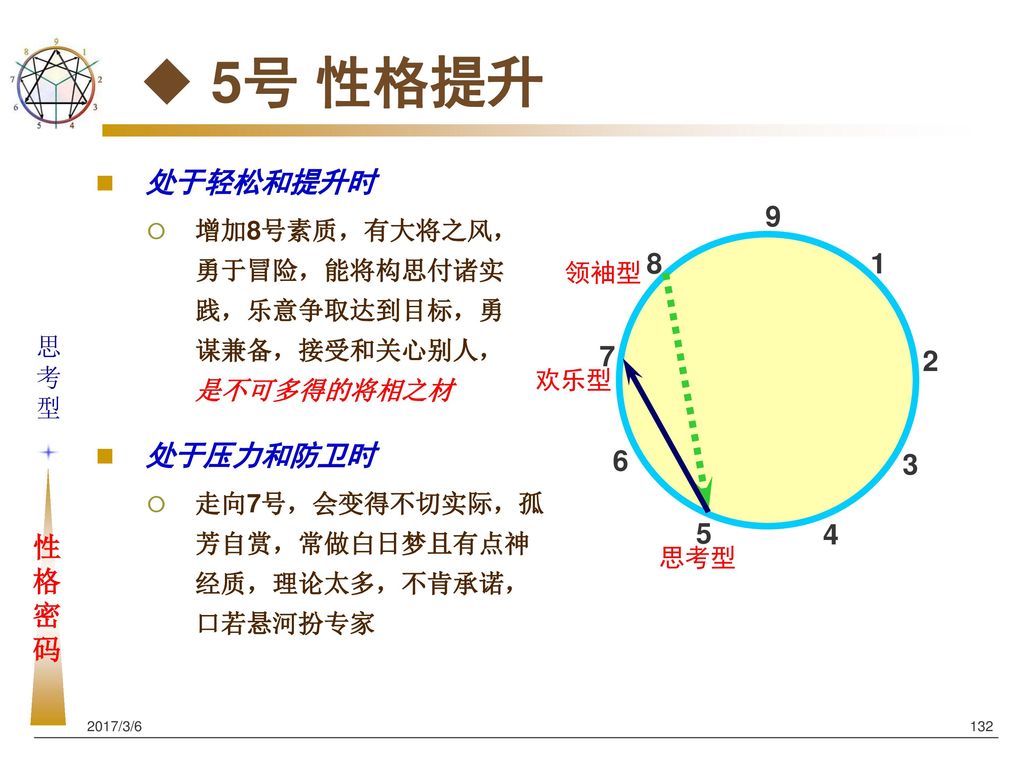 九型人格 性格密码与领导艺术 Ppt Download