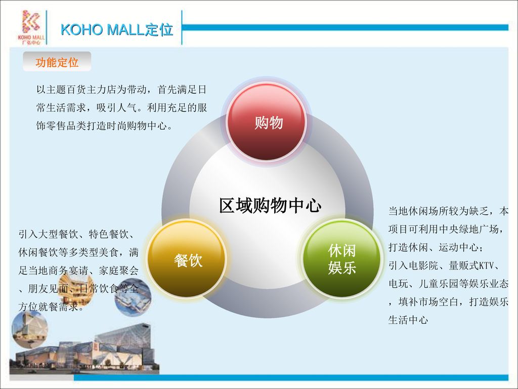区域购物中心 KOHO MALL定位 购物 休闲 餐饮 娱乐 功能定位