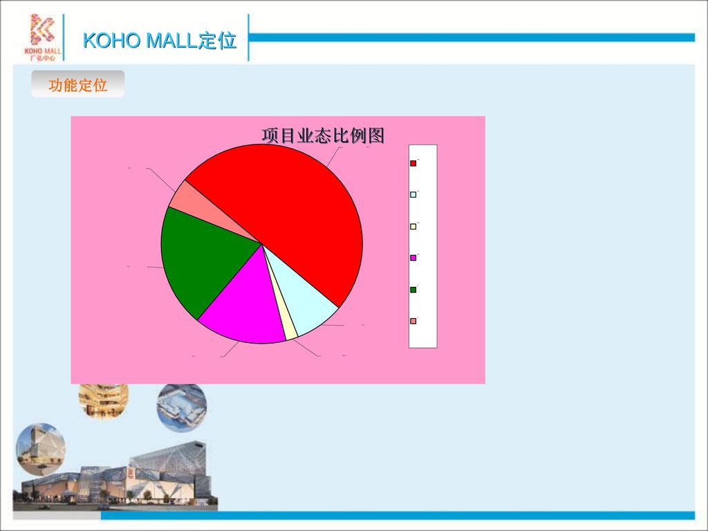 KOHO MALL定位 功能定位 项目业态比例图