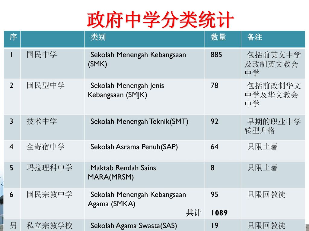 政府中学分类统计 序 类别 数量 备注 1 国民中学 Sekolah Menengah Kebangsaan (SMK) 885
