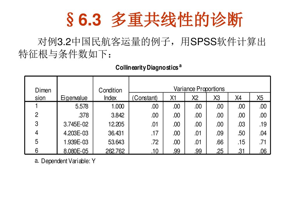 §6.3 多重共线性的诊断 对例3.2中国民航客运量的例子，用SPSS软件计算出 特征根与条件数如下：