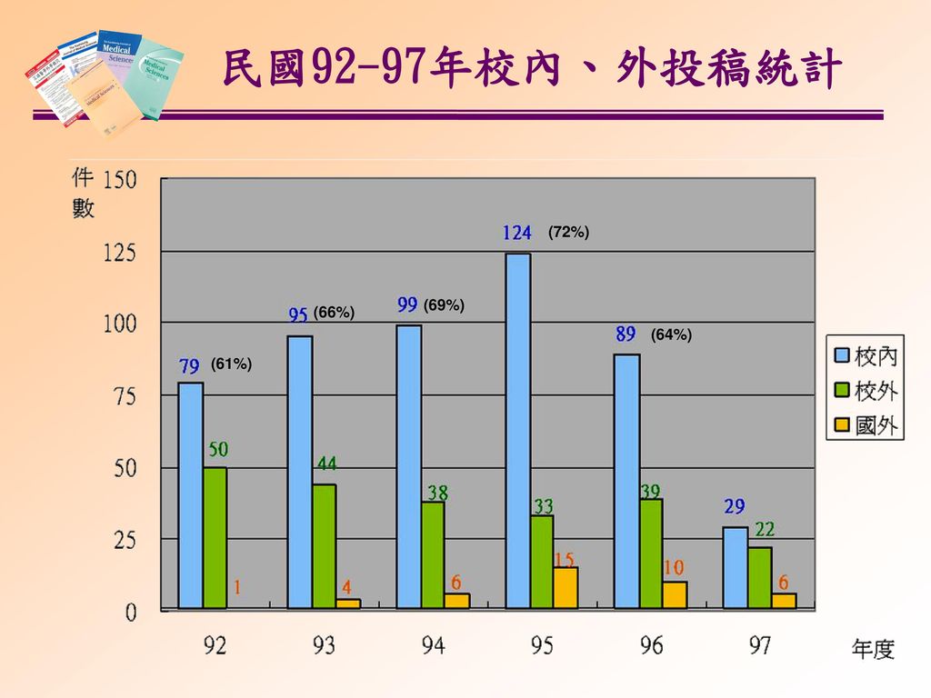 民國92-97年校內、外投稿統計 (72%) (69%) (66%) (64%) (61%)
