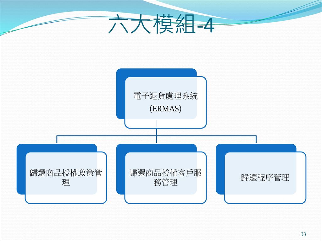 六大模組-4 電子退貨處理系統 (ERMAS) 歸還商品授權政策管理 歸還商品授權客戶服務管理 歸還程序管理